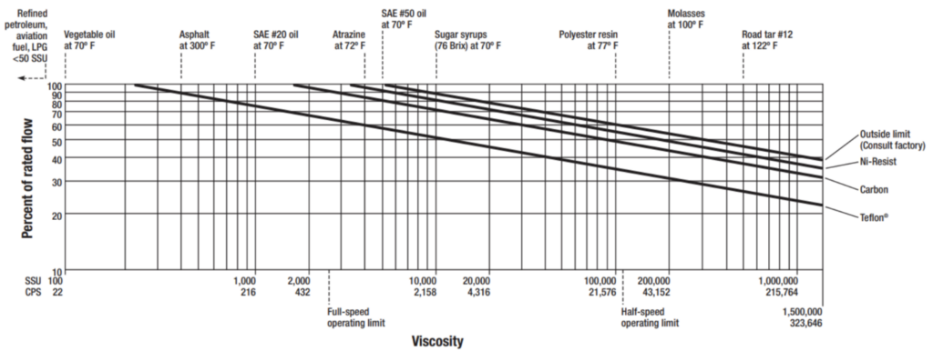 Different Levels of Viscosity For Oil